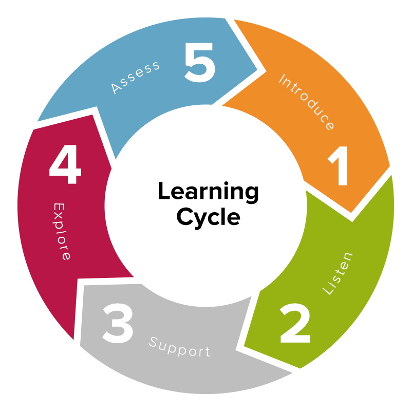 Listen Wise Circle in the Classroom Google image from https://listenwise.com/listenwise_in_the_classroom#
