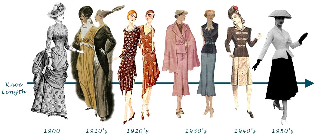 History of Fashion Google image from http://t4englishb.files.wordpress.com/2011/10/fashion.jpg